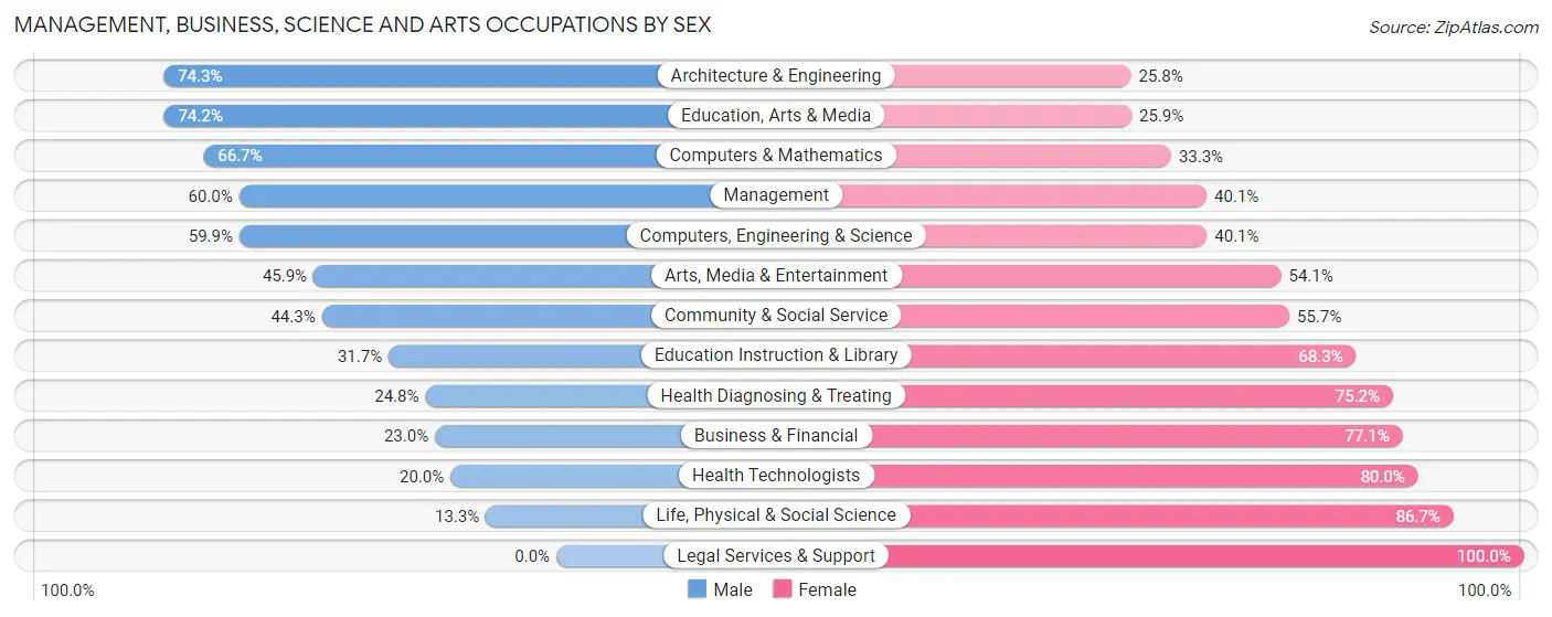 Management, Business, Science and Arts Occupations by Sex in Zip Code 67114