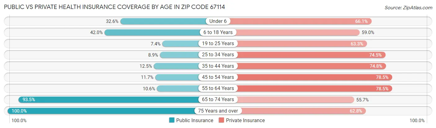 Public vs Private Health Insurance Coverage by Age in Zip Code 67114
