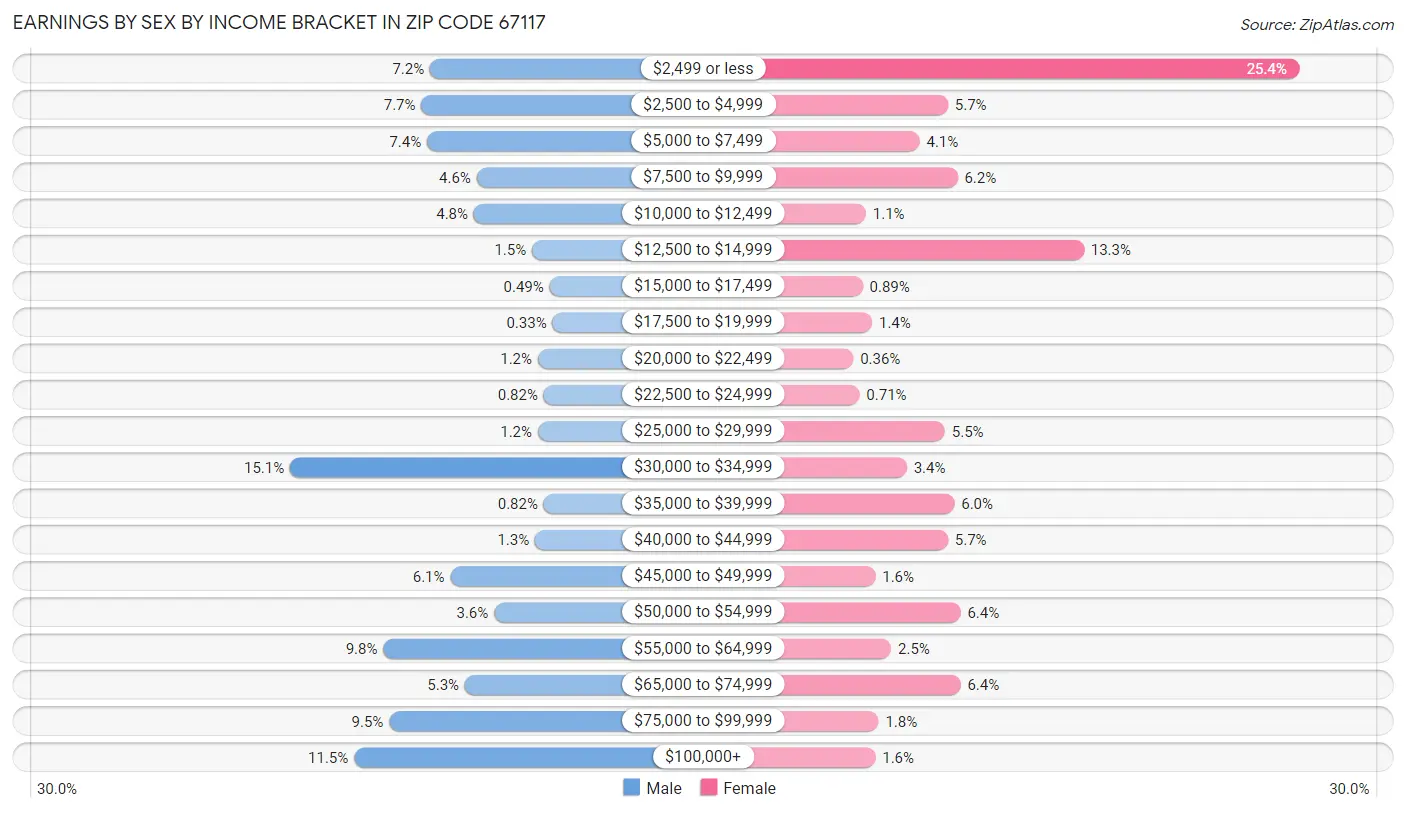 Earnings by Sex by Income Bracket in Zip Code 67117