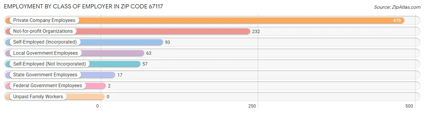 Employment by Class of Employer in Zip Code 67117