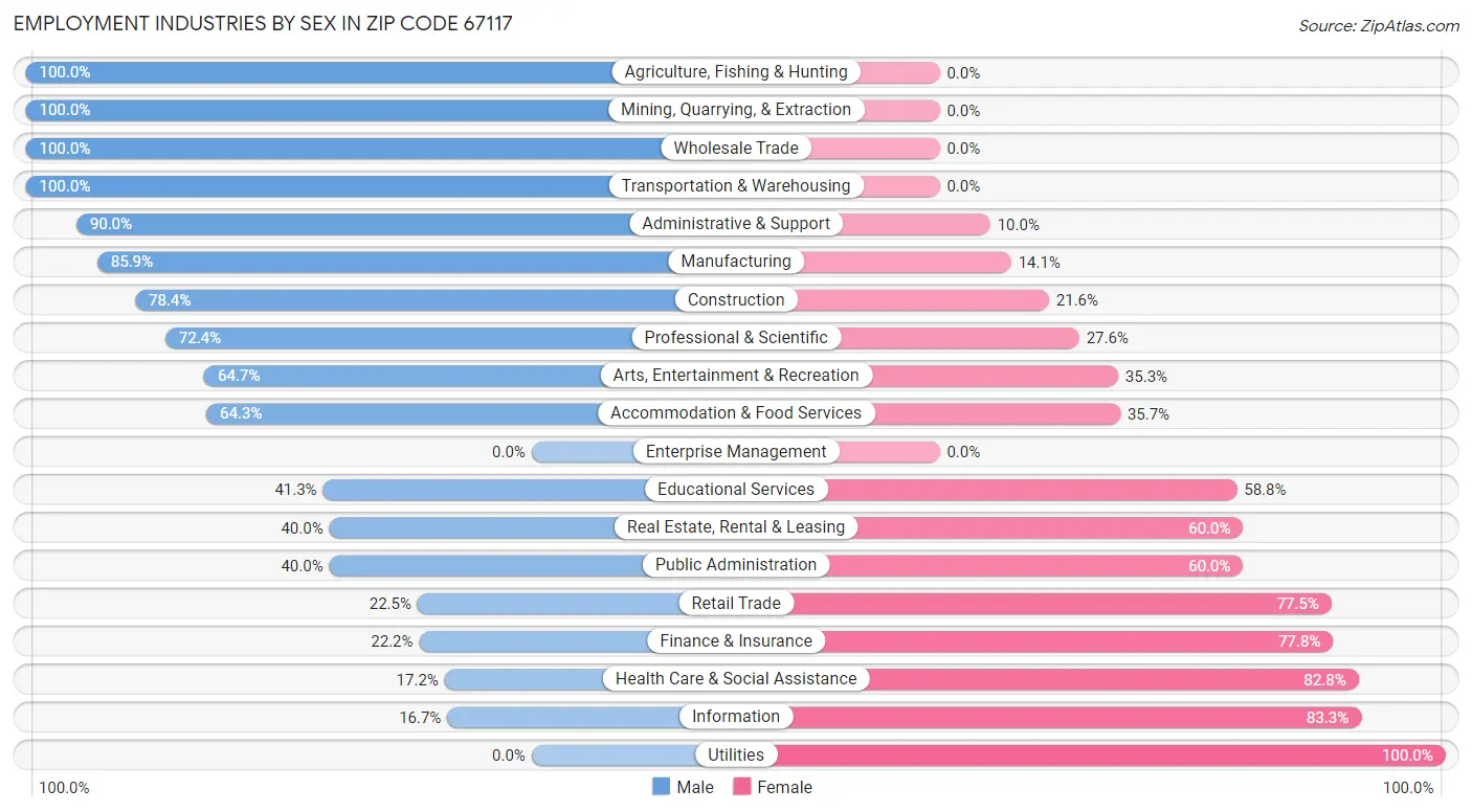 Employment Industries by Sex in Zip Code 67117