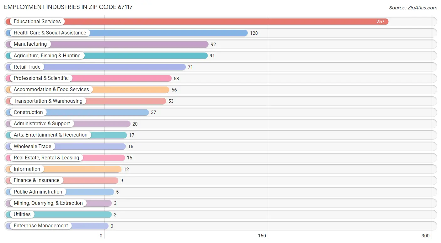 Employment Industries in Zip Code 67117