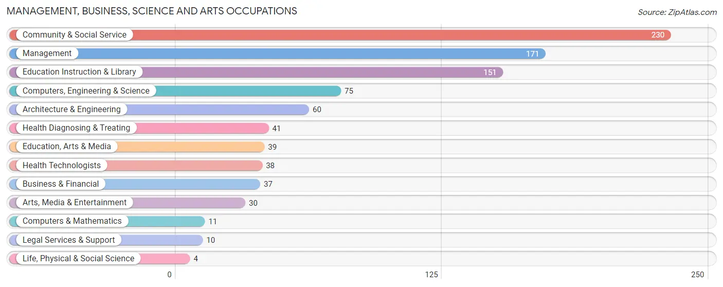 Management, Business, Science and Arts Occupations in Zip Code 67117