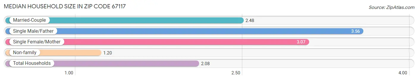 Median Household Size in Zip Code 67117