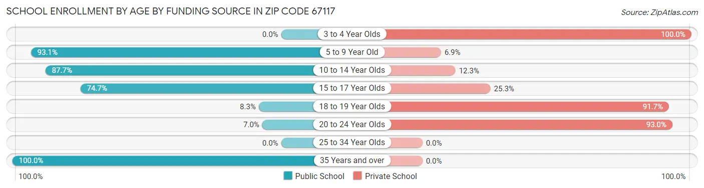 School Enrollment by Age by Funding Source in Zip Code 67117