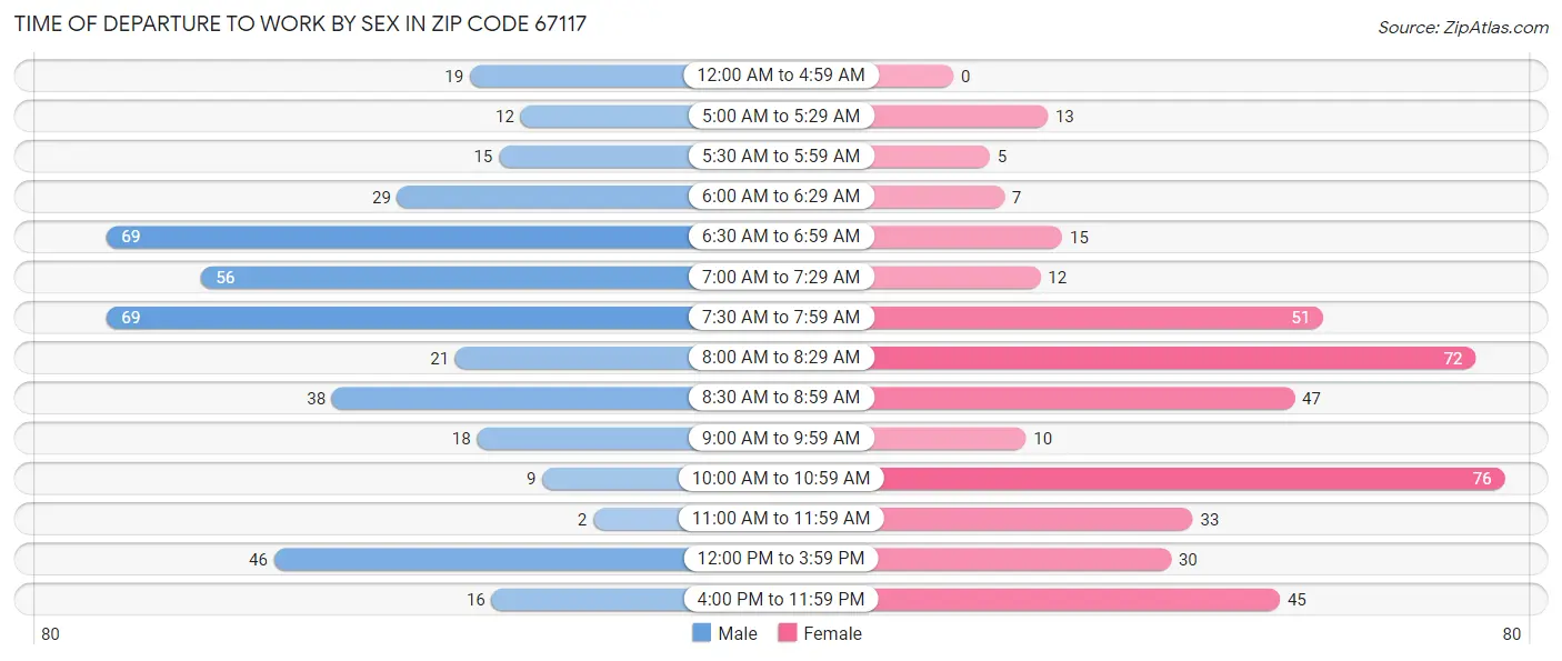 Time of Departure to Work by Sex in Zip Code 67117