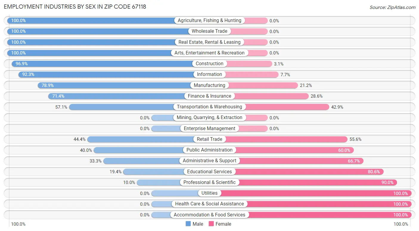 Employment Industries by Sex in Zip Code 67118