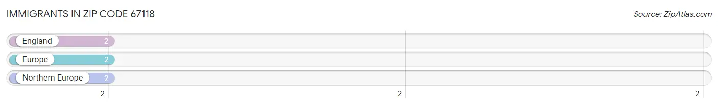 Immigrants in Zip Code 67118