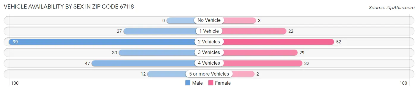 Vehicle Availability by Sex in Zip Code 67118