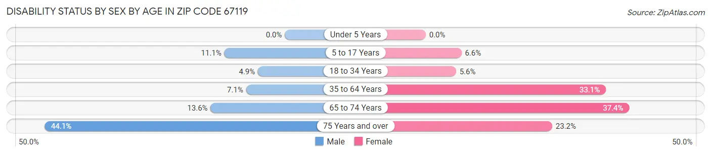 Disability Status by Sex by Age in Zip Code 67119