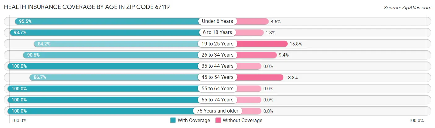 Health Insurance Coverage by Age in Zip Code 67119