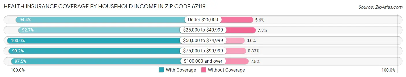 Health Insurance Coverage by Household Income in Zip Code 67119
