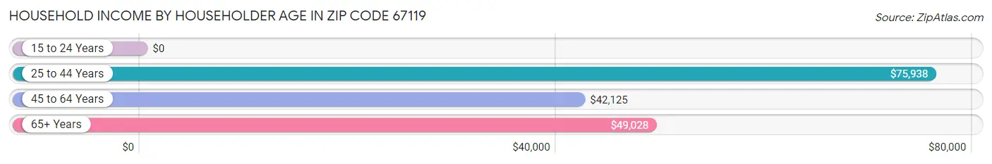 Household Income by Householder Age in Zip Code 67119