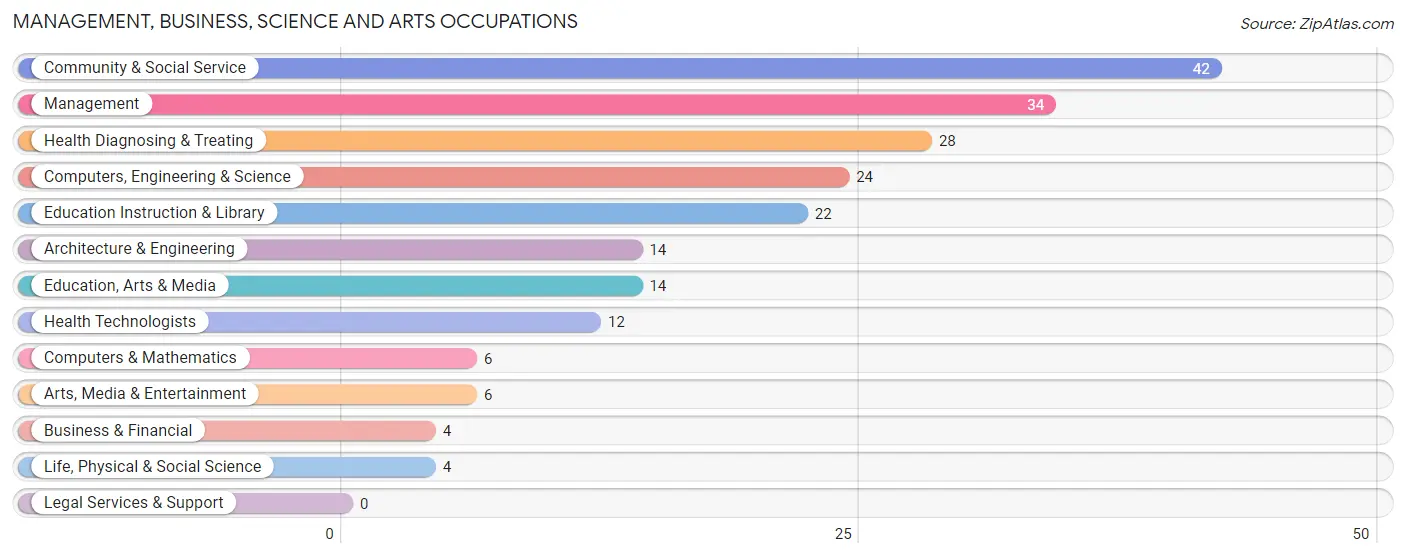 Management, Business, Science and Arts Occupations in Zip Code 67119