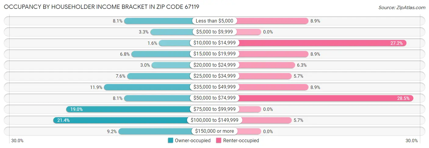 Occupancy by Householder Income Bracket in Zip Code 67119