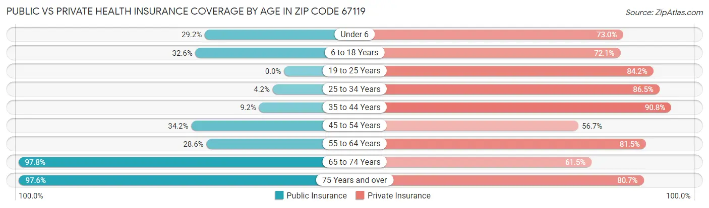 Public vs Private Health Insurance Coverage by Age in Zip Code 67119