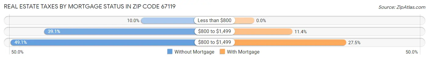 Real Estate Taxes by Mortgage Status in Zip Code 67119