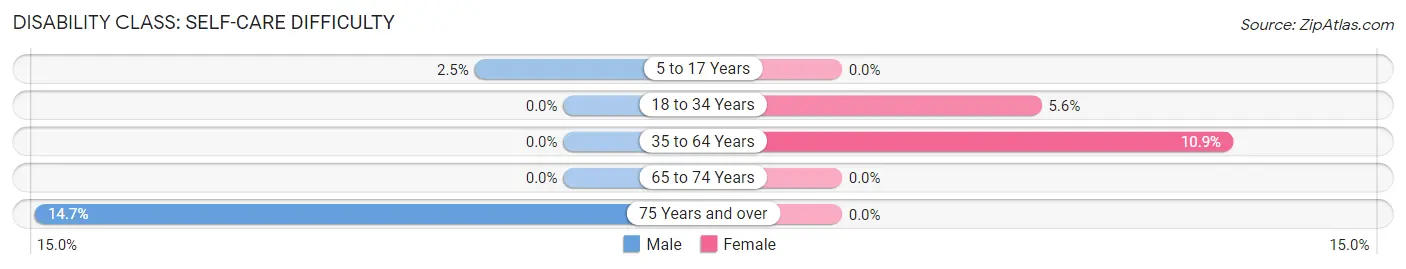 Disability in Zip Code 67119: <span>Self-Care Difficulty</span>