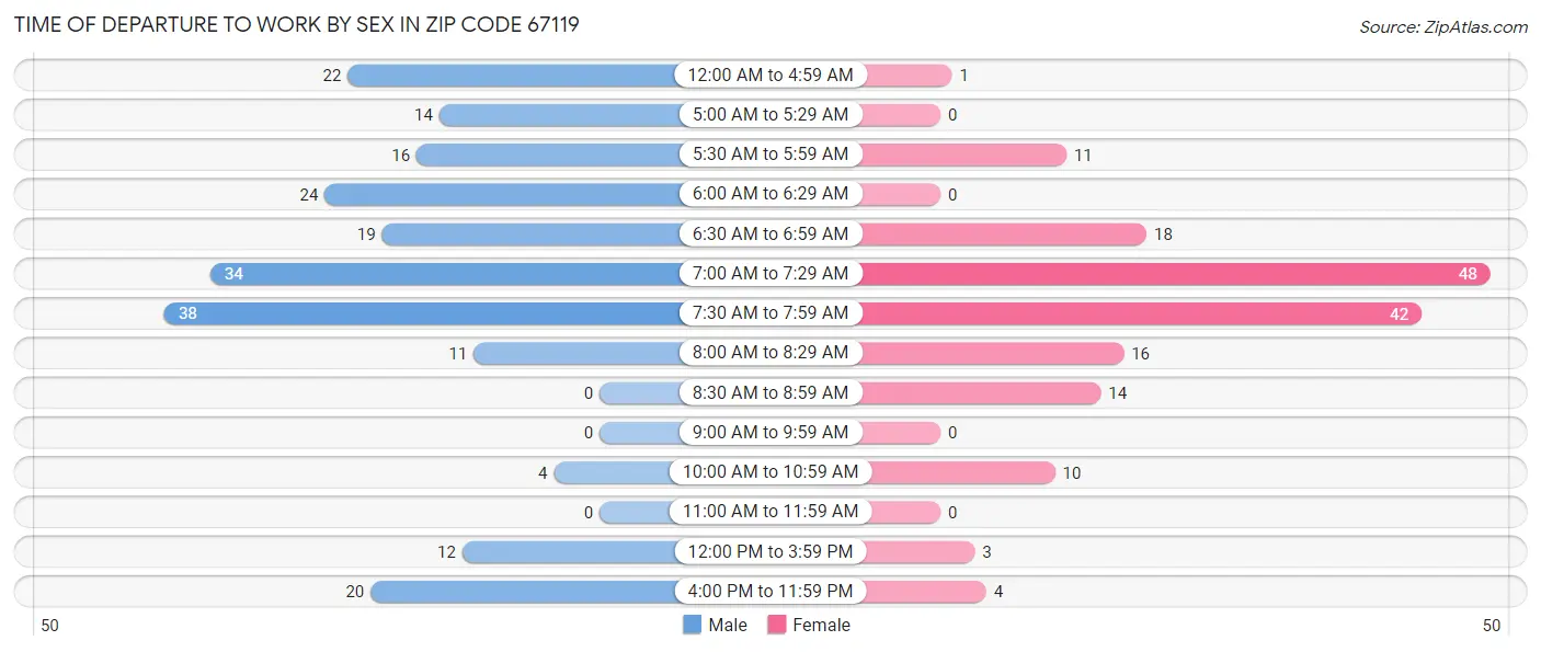 Time of Departure to Work by Sex in Zip Code 67119