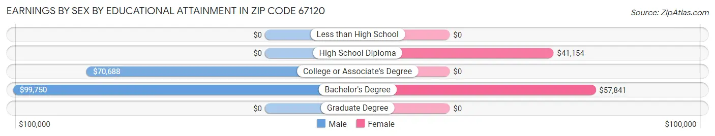 Earnings by Sex by Educational Attainment in Zip Code 67120