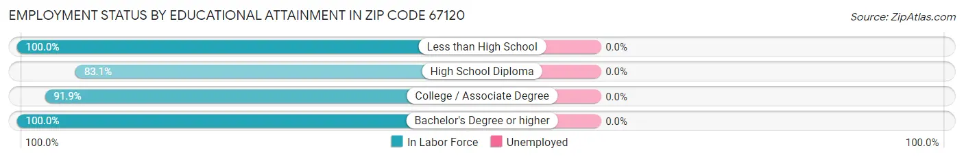 Employment Status by Educational Attainment in Zip Code 67120