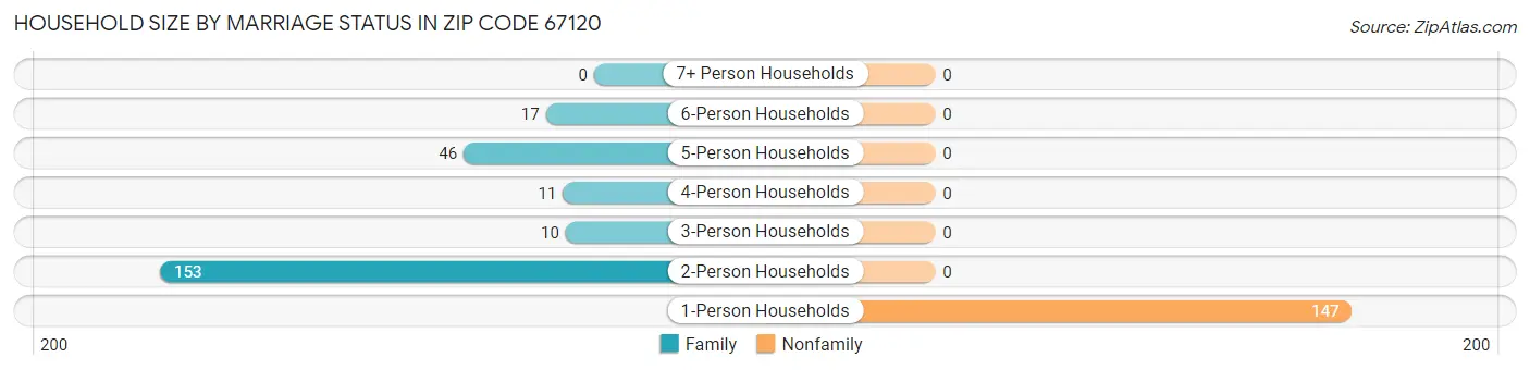 Household Size by Marriage Status in Zip Code 67120