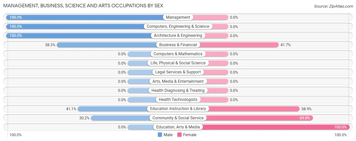 Management, Business, Science and Arts Occupations by Sex in Zip Code 67120