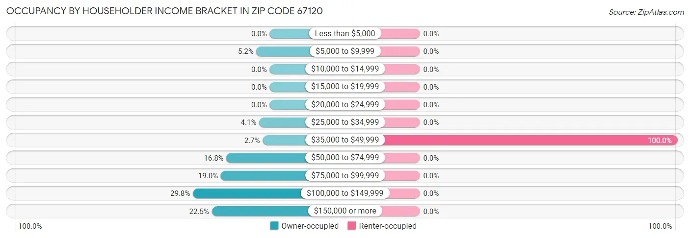Occupancy by Householder Income Bracket in Zip Code 67120