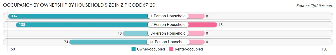 Occupancy by Ownership by Household Size in Zip Code 67120
