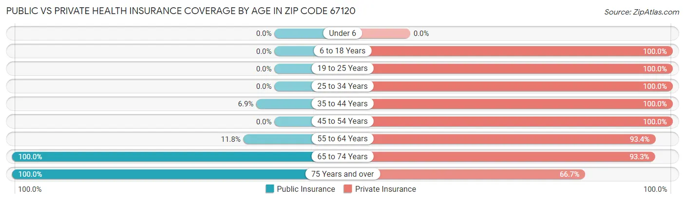 Public vs Private Health Insurance Coverage by Age in Zip Code 67120