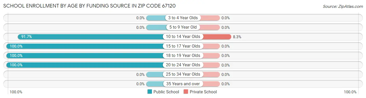 School Enrollment by Age by Funding Source in Zip Code 67120