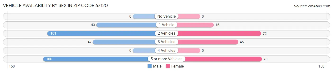 Vehicle Availability by Sex in Zip Code 67120