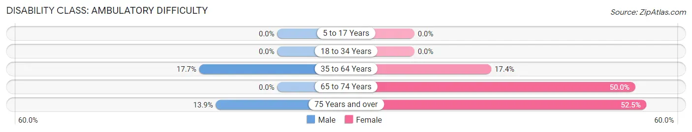 Disability in Zip Code 67122: <span>Ambulatory Difficulty</span>