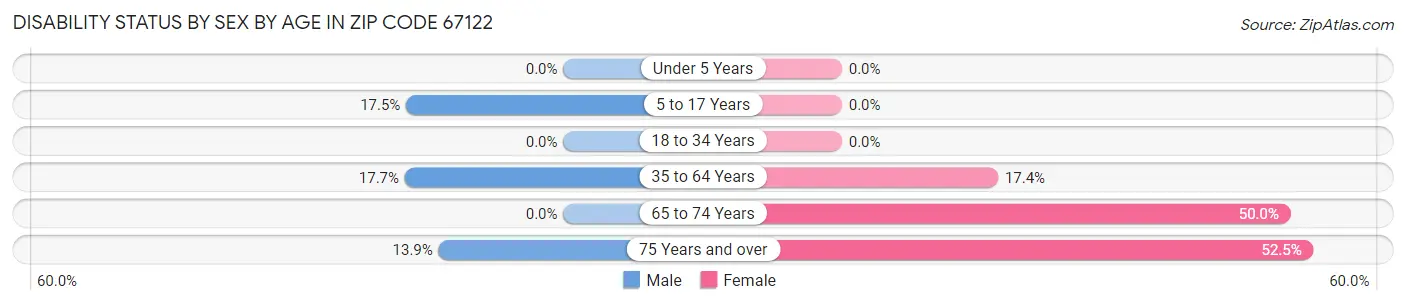 Disability Status by Sex by Age in Zip Code 67122