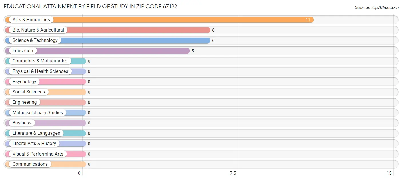 Educational Attainment by Field of Study in Zip Code 67122