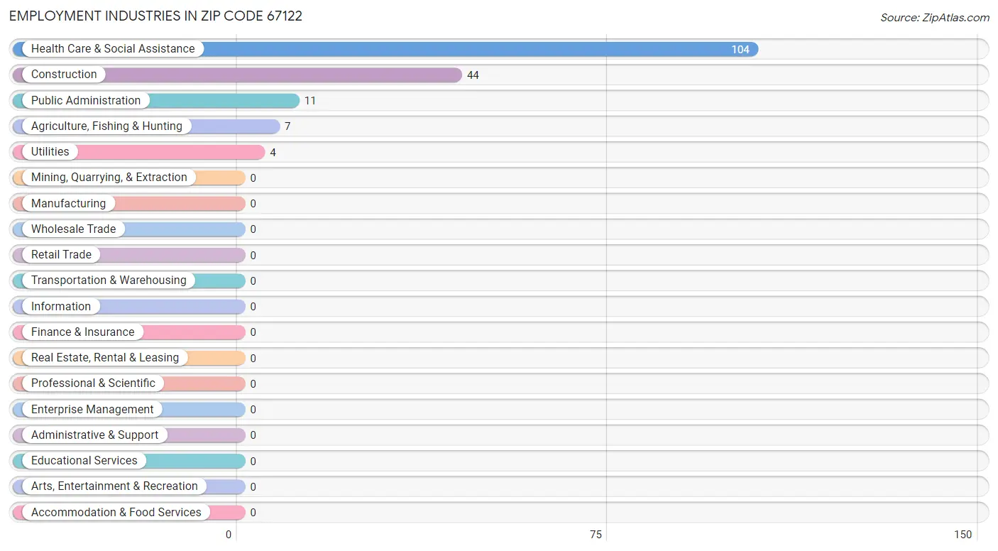 Employment Industries in Zip Code 67122