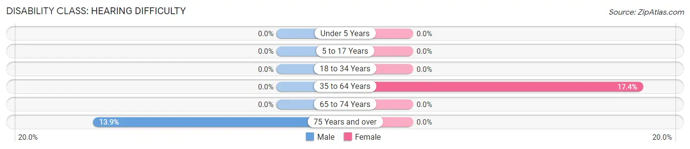 Disability in Zip Code 67122: <span>Hearing Difficulty</span>