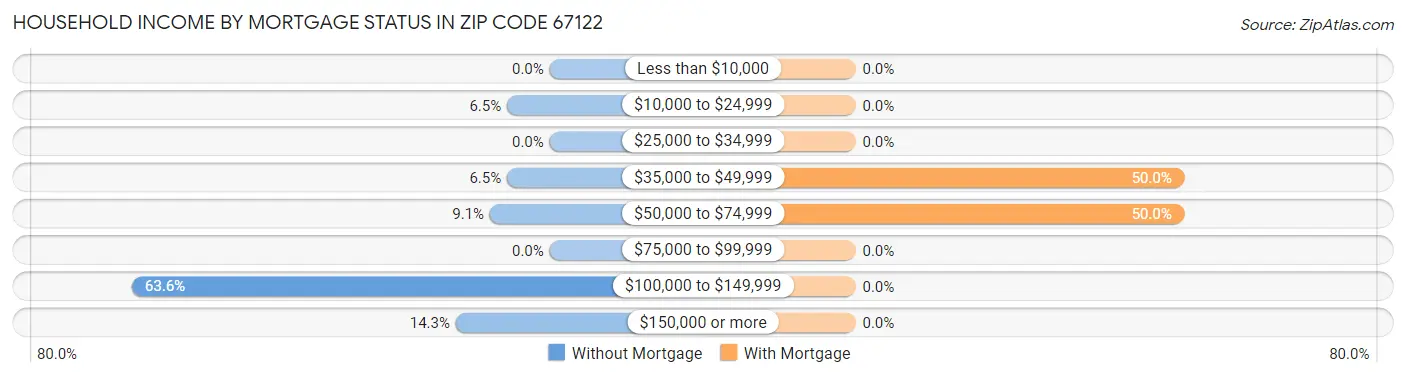 Household Income by Mortgage Status in Zip Code 67122