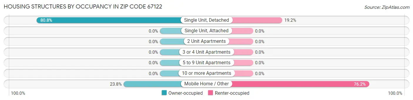 Housing Structures by Occupancy in Zip Code 67122