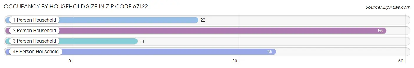 Occupancy by Household Size in Zip Code 67122