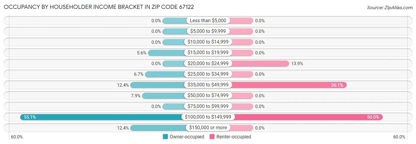 Occupancy by Householder Income Bracket in Zip Code 67122