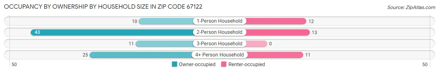 Occupancy by Ownership by Household Size in Zip Code 67122
