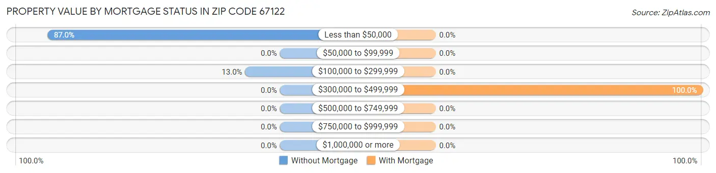 Property Value by Mortgage Status in Zip Code 67122