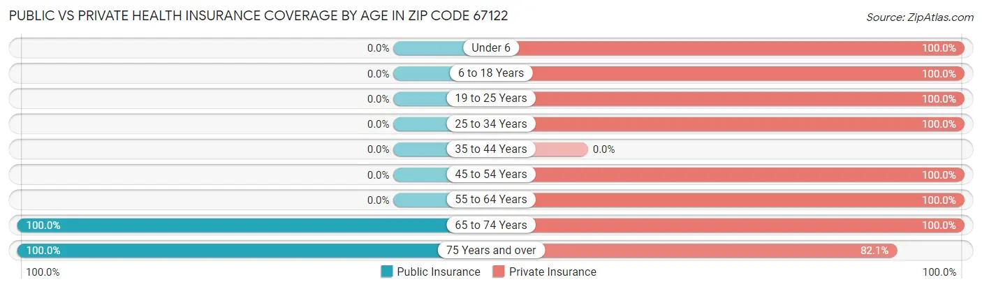 Public vs Private Health Insurance Coverage by Age in Zip Code 67122