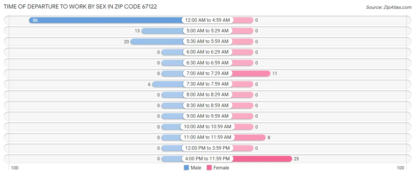 Time of Departure to Work by Sex in Zip Code 67122