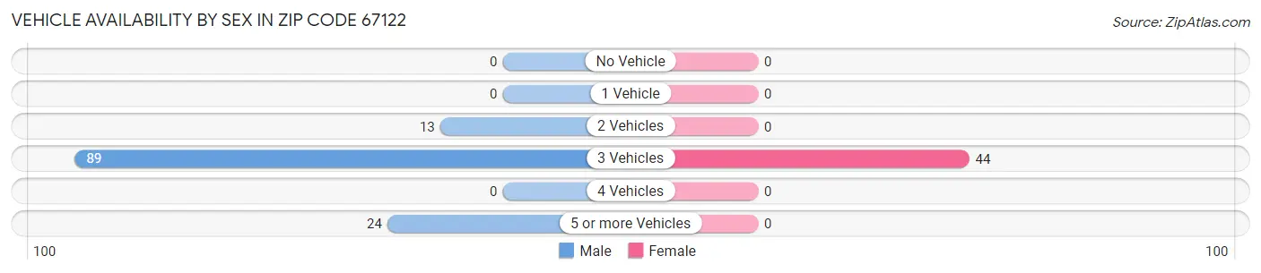 Vehicle Availability by Sex in Zip Code 67122