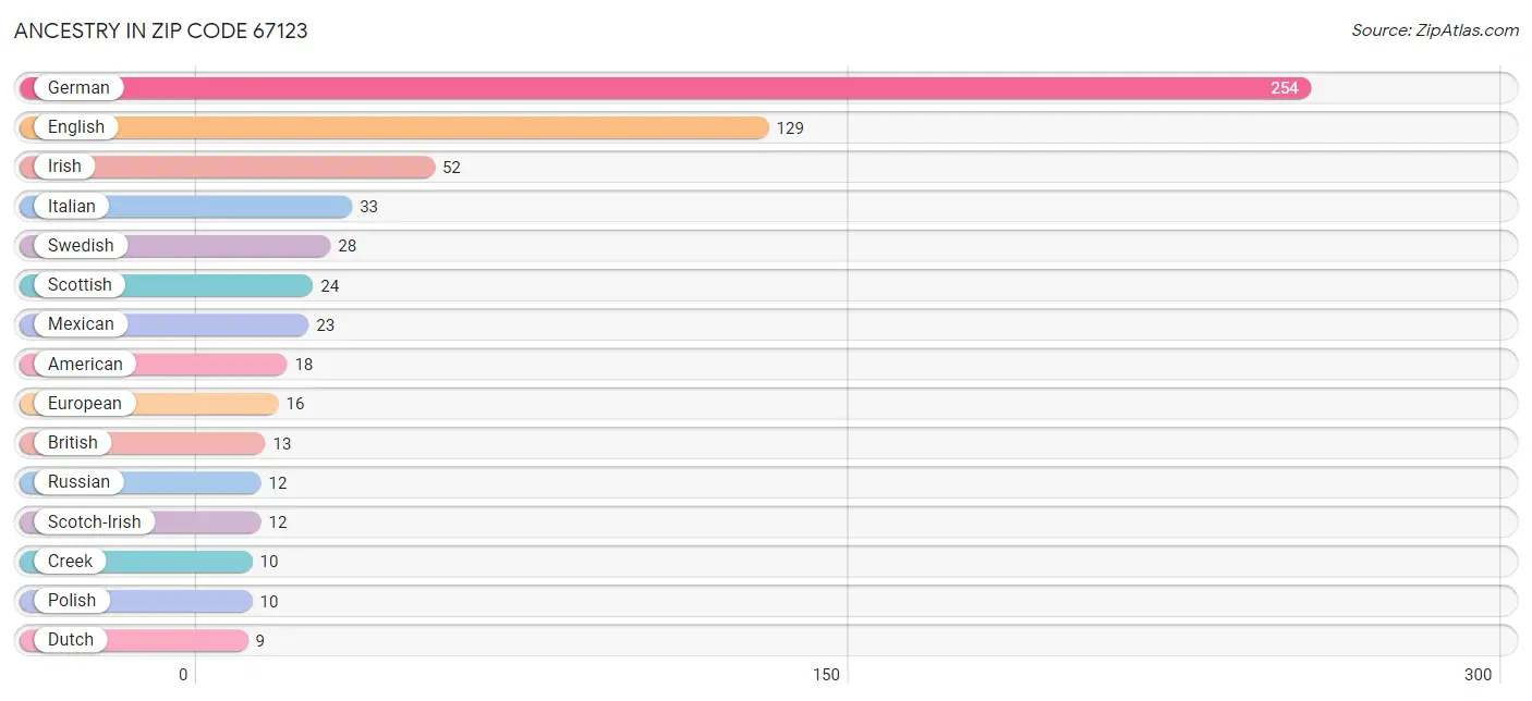 Ancestry in Zip Code 67123