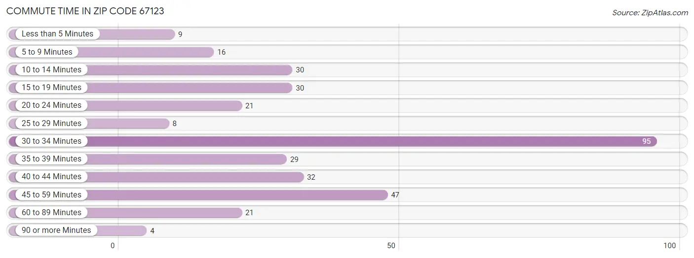 Commute Time in Zip Code 67123