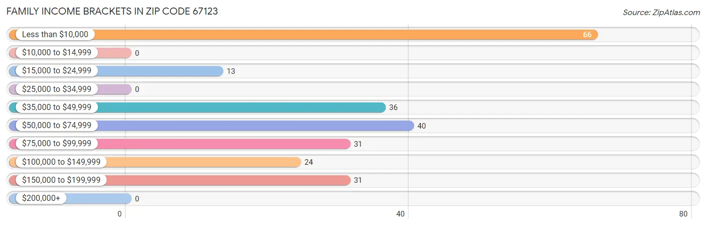 Family Income Brackets in Zip Code 67123