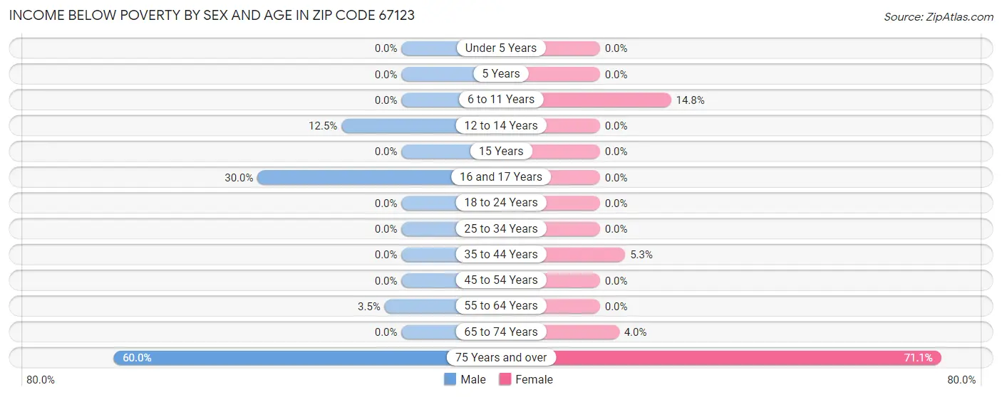 Income Below Poverty by Sex and Age in Zip Code 67123